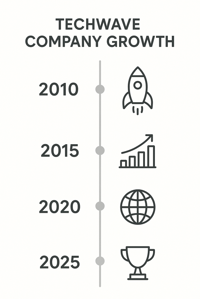 Timeline-infographic-of-TechWave-Company-Growth